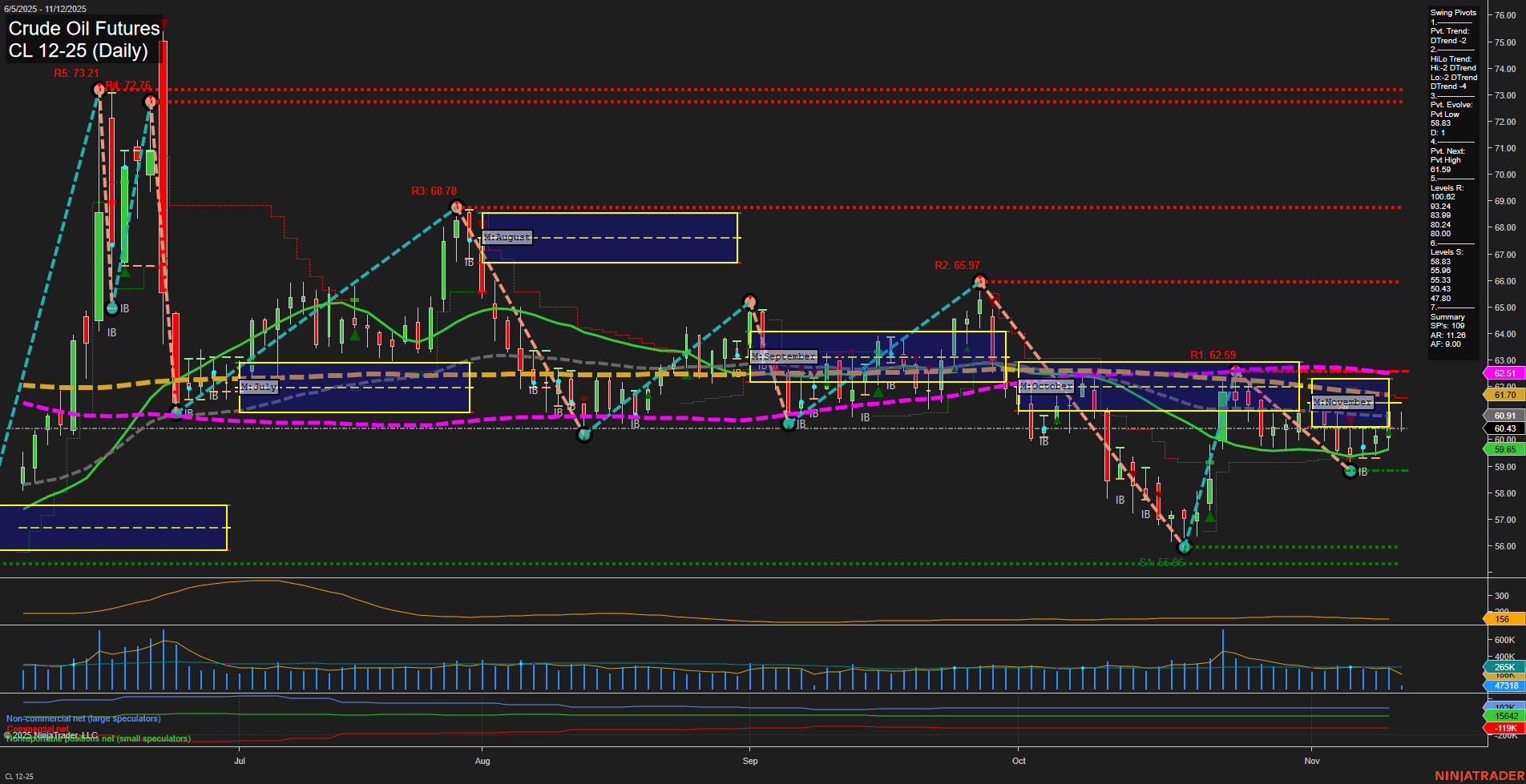 CL Crude Oil Futures Daily Chart Analysis: 2025-Nov-12 07:05 CT