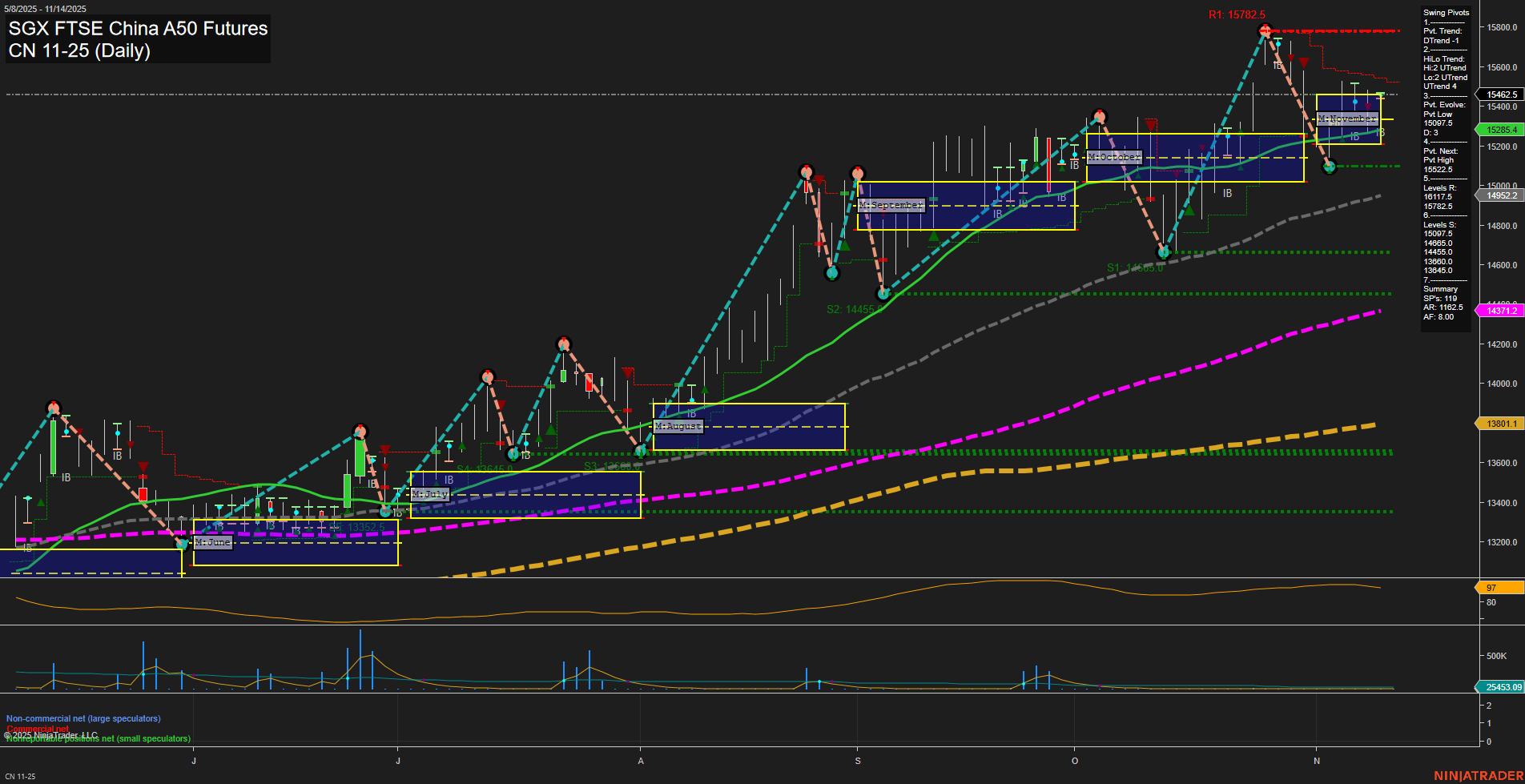 CN SGX FTSE China A50 Futures Daily Chart Analysis: 2025-Nov-12 07:05 CT