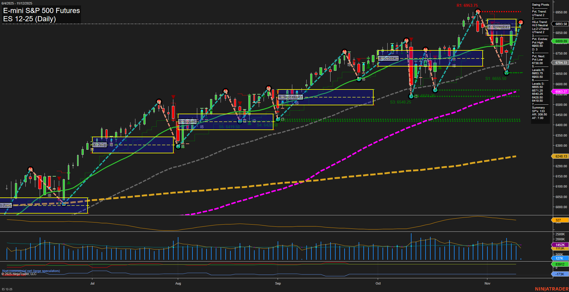 ES E-mini S&P 500 Futures Daily Chart Analysis: 2025-Nov-12 07:07 CT