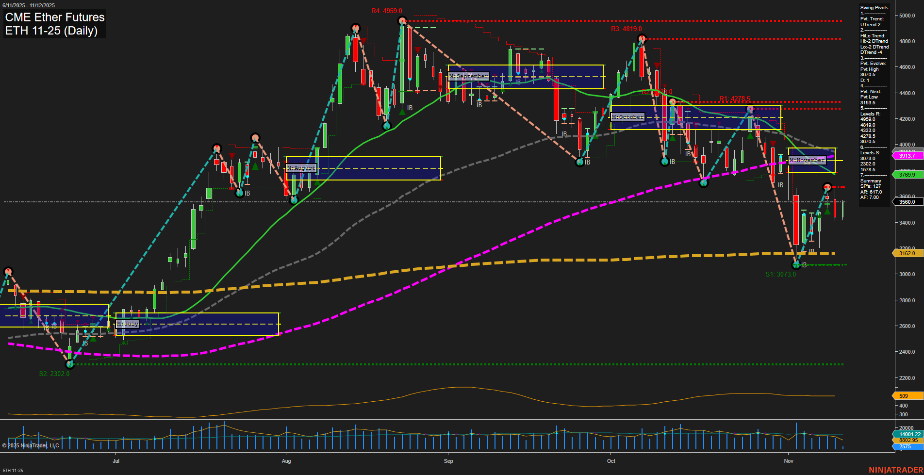 ETH CME Ether Futures Daily Chart Analysis: 2025-Nov-12 07:08 CT