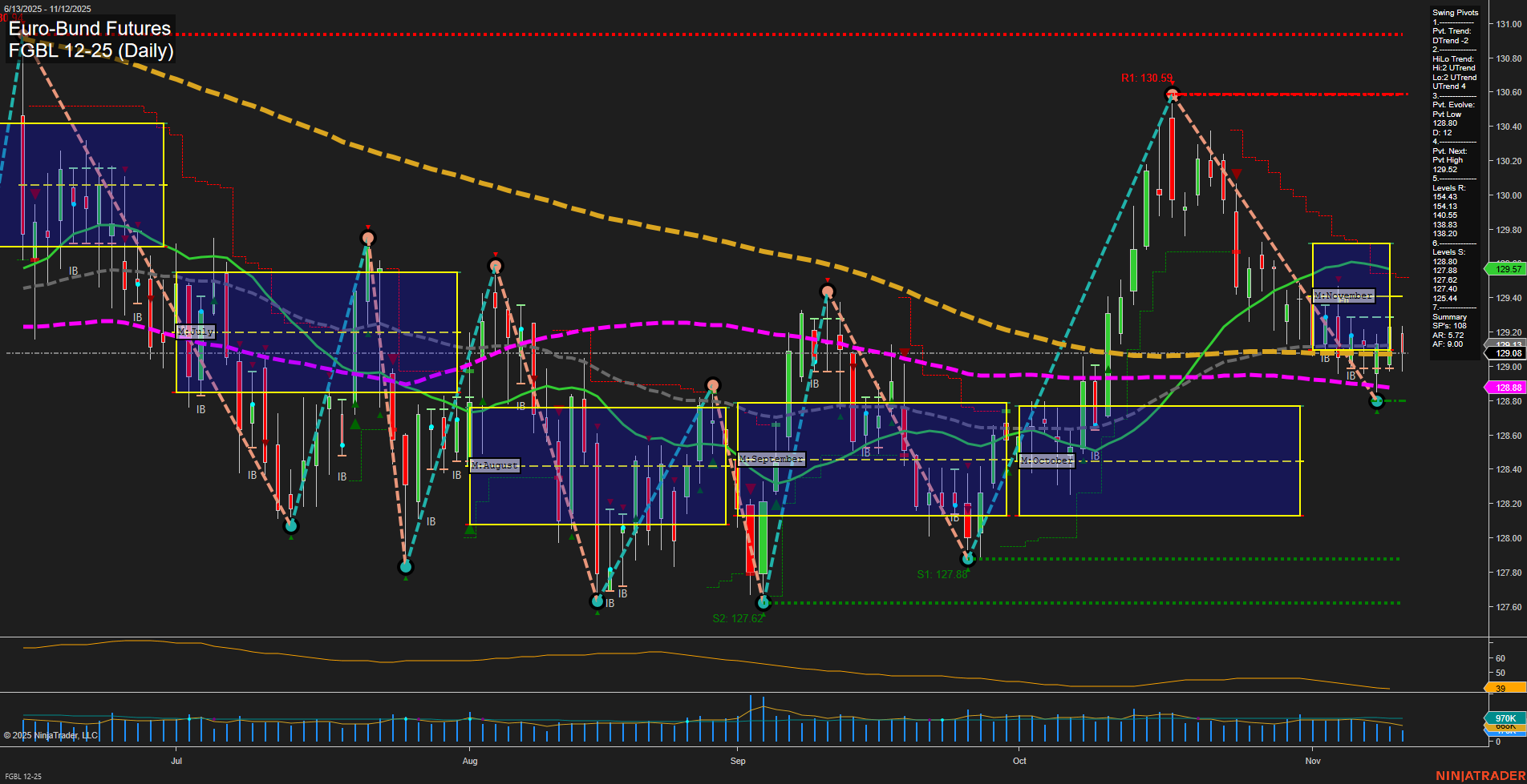 FGBL Euro-Bund Futures Daily Chart Analysis: 2025-Nov-12 07:10 CT