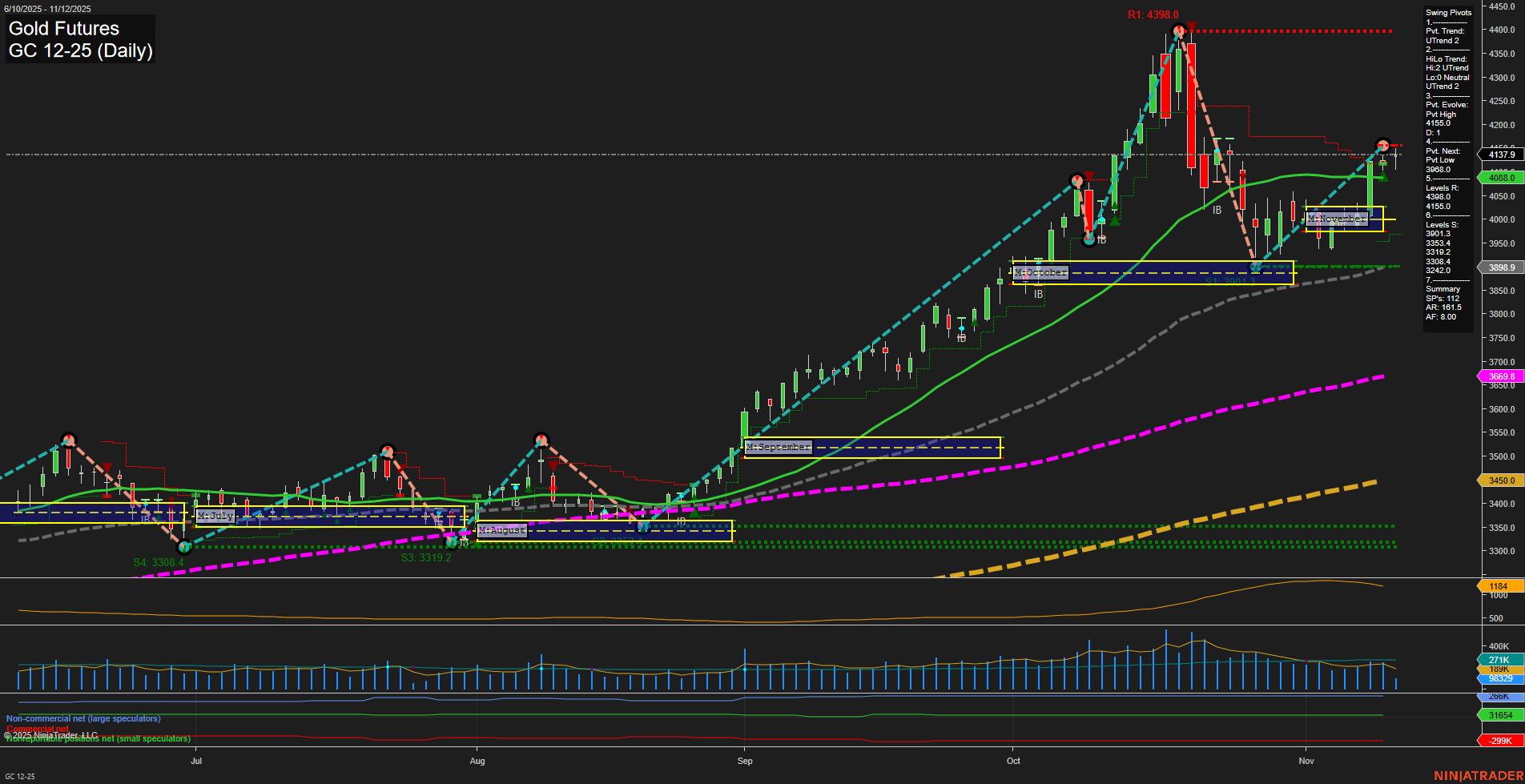 GC Gold Futures Daily Chart Analysis: 2025-Nov-12 07:11 CT