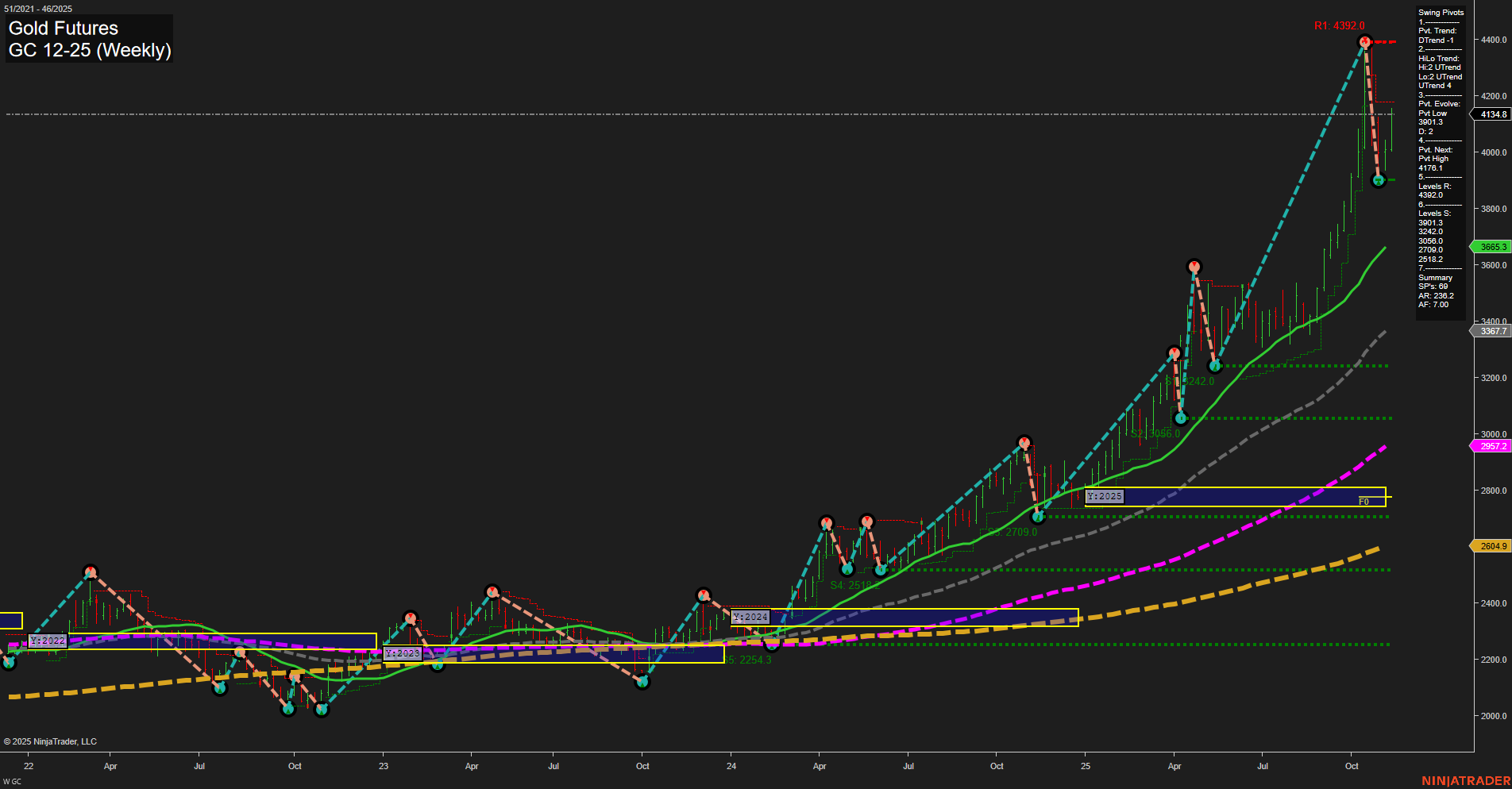 GC Gold Futures Weekly Chart Analysis: 2025-Nov-12 07:11 CT