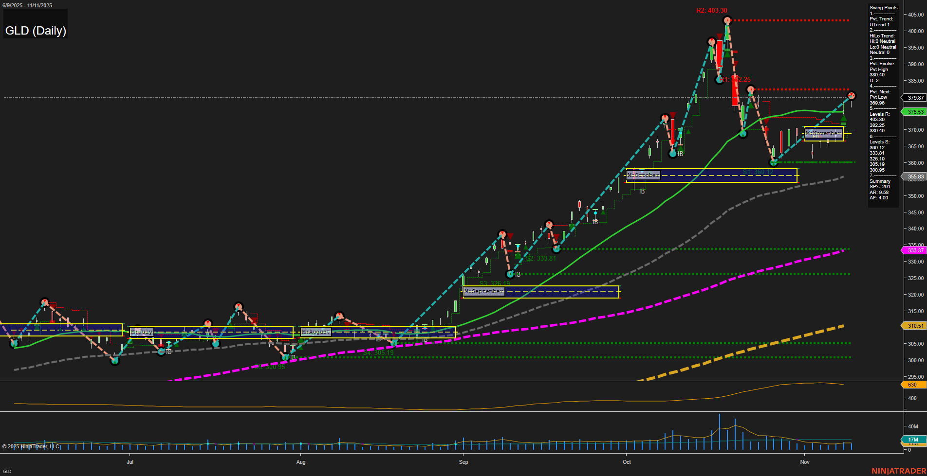 GLD SPDR Gold Shares Daily Chart Analysis: 2025-Nov-12 07:12 CT