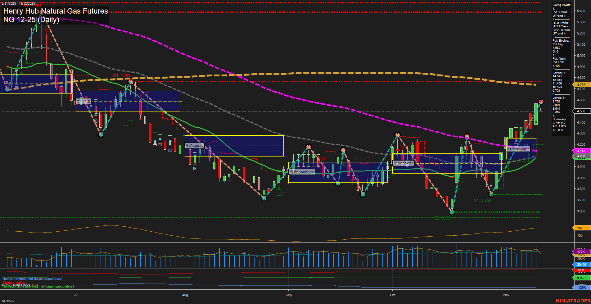 NG Henry Hub Natural Gas Futures Daily Chart Analysis: 2025-Nov-12 07:13 CT