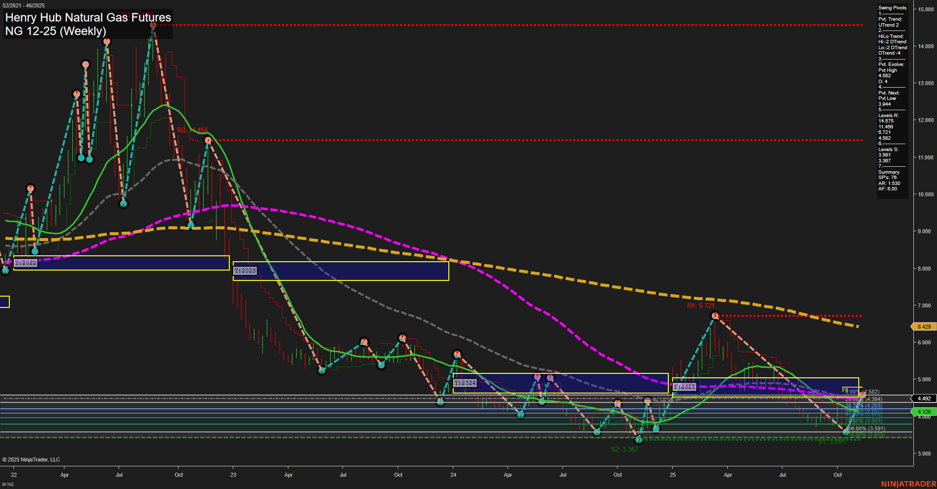 NG Henry Hub Natural Gas Futures Weekly Chart Analysis: 2025-Nov-12 07:13 CT