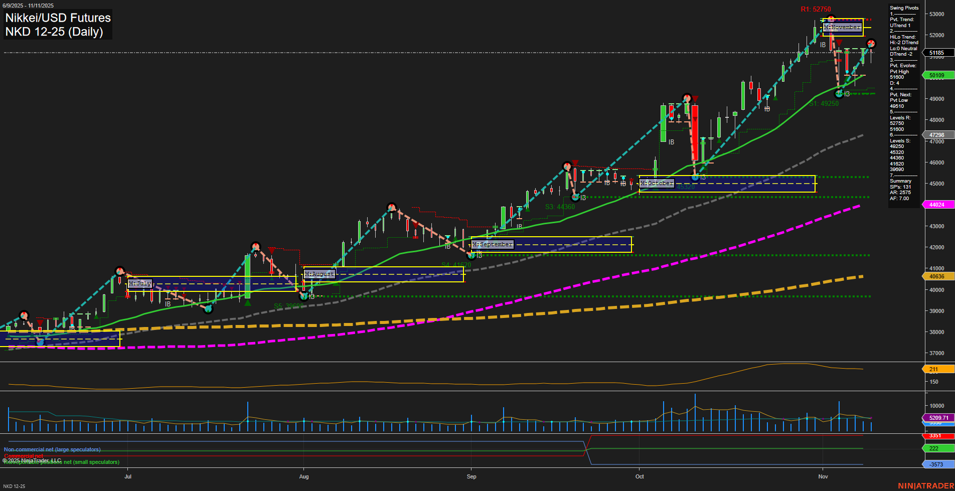 NKD Nikkei/USD Futures Daily Chart Analysis: 2025-Nov-12 07:13 CT