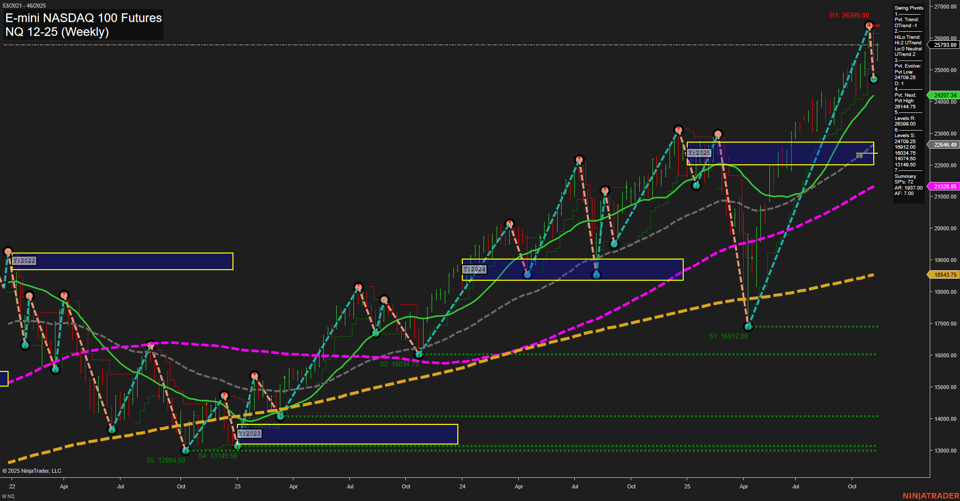 NQ E-mini NASDAQ 100 Futures Weekly Chart Analysis: 2025-Nov-12 07:15 CT