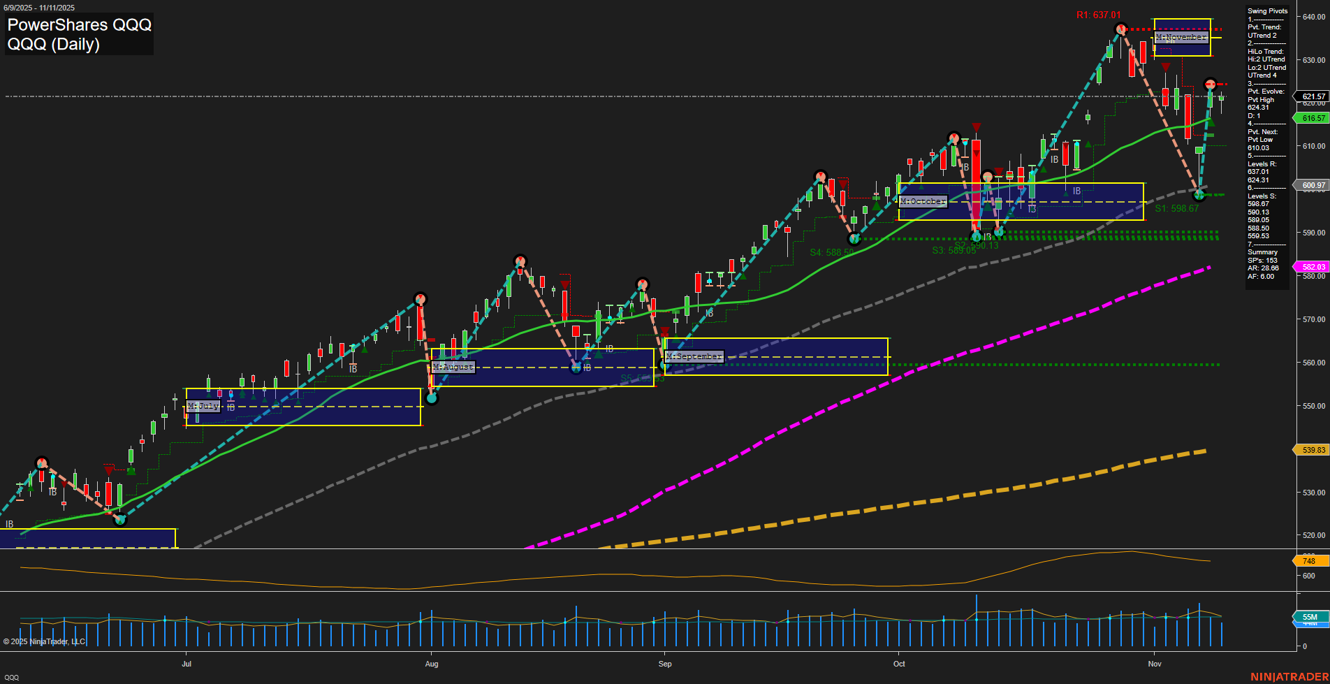 QQQ PowerShares QQQ Daily Chart Analysis: 2025-Nov-12 07:15 CT