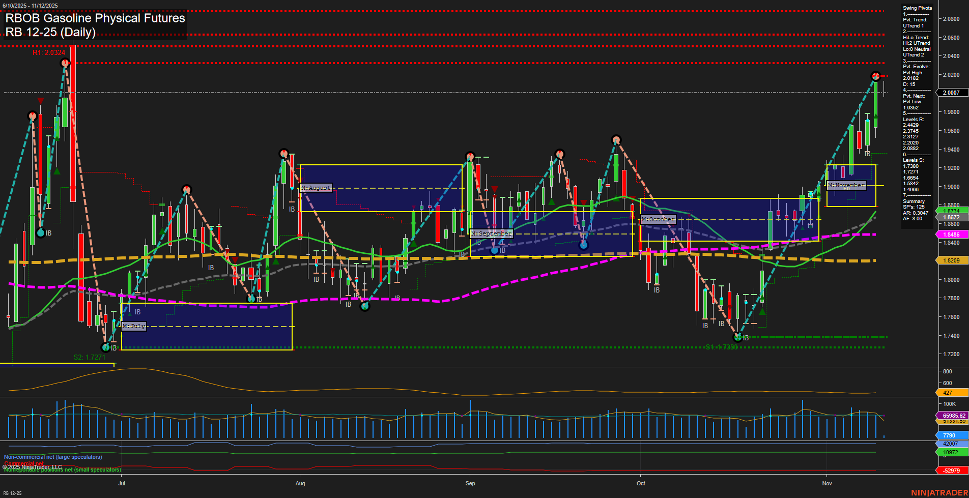 RB RBOB Gasoline Physical Futures Daily Chart Analysis: 2025-Nov-12 07:16 CT