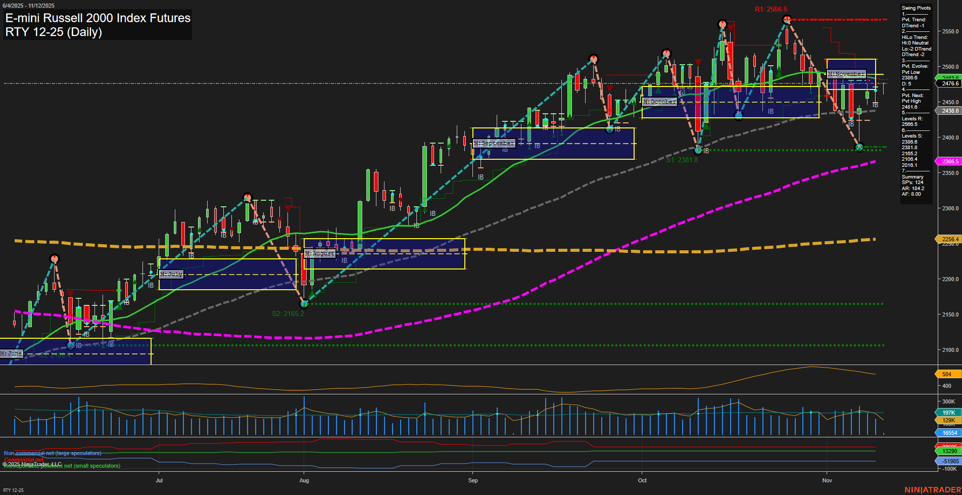 RTY E-mini Russell 2000 Index Futures Daily Chart Analysis: 2025-Nov-12 07:17 CT