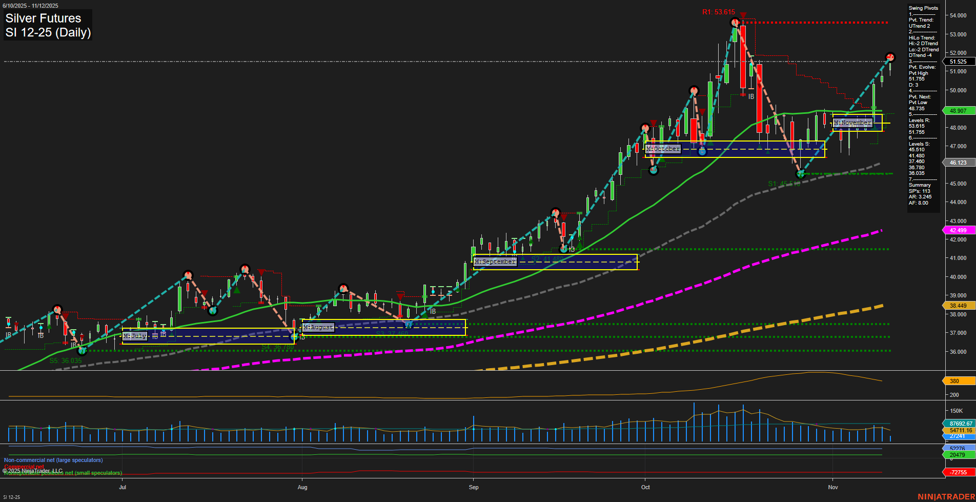 SI Silver Futures Daily Chart Analysis: 2025-Nov-12 07:18 CT