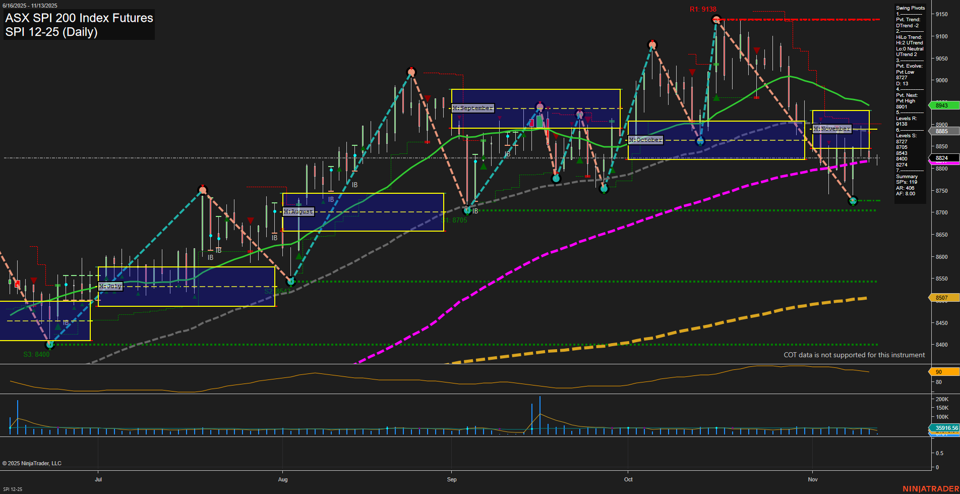 SPI ASX SPI 200 Index Futures Daily Chart Analysis: 2025-Nov-12 07:19 CT
