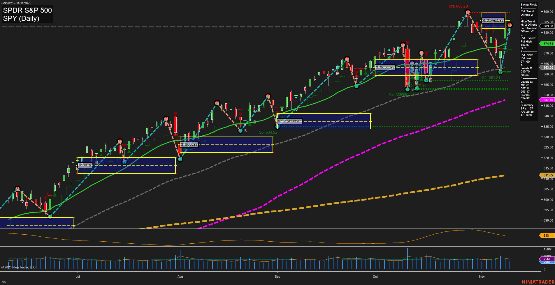 SPY SPDR S&P 500 Daily Chart Analysis: 2025-Nov-12 07:19 CT