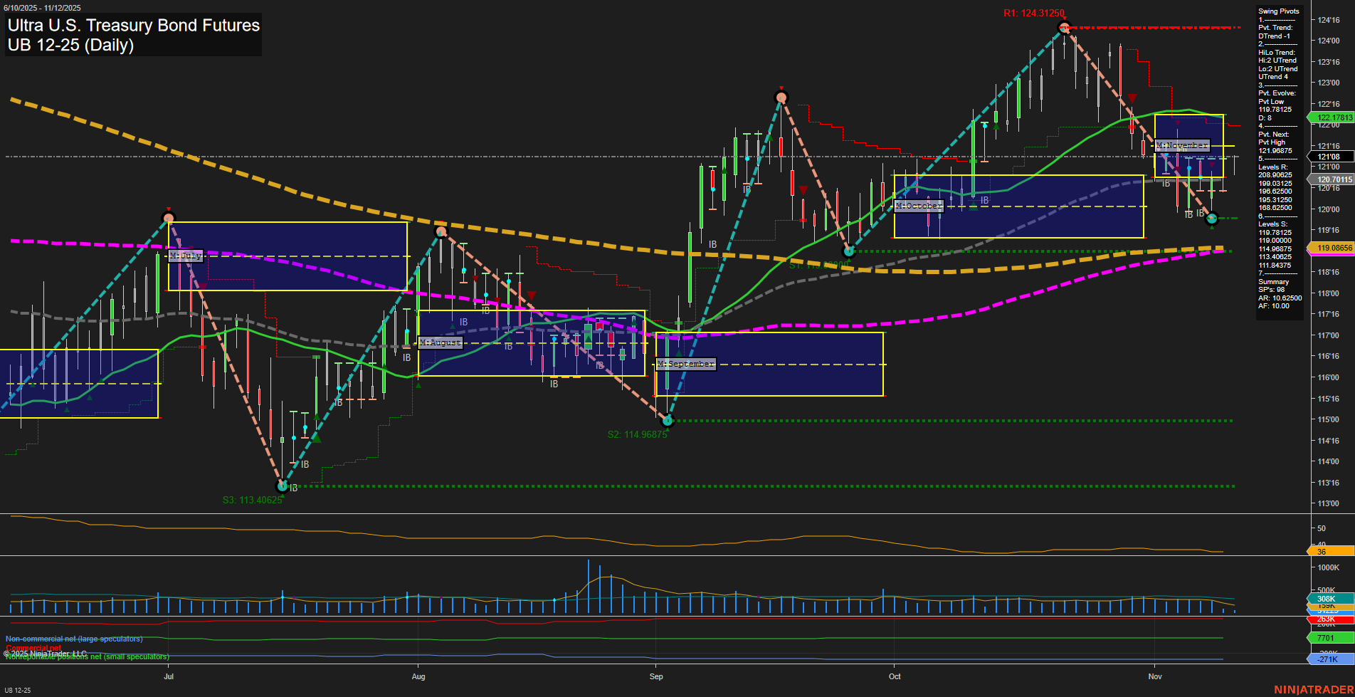 UB Ultra U.S. Treasury Bond Futures Daily Chart Analysis: 2025-Nov-12 07:20 CT