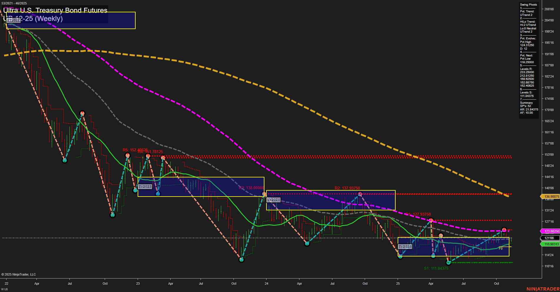 UB Ultra U.S. Treasury Bond Futures Weekly Chart Analysis: 2025-Nov-12 07:21 CT