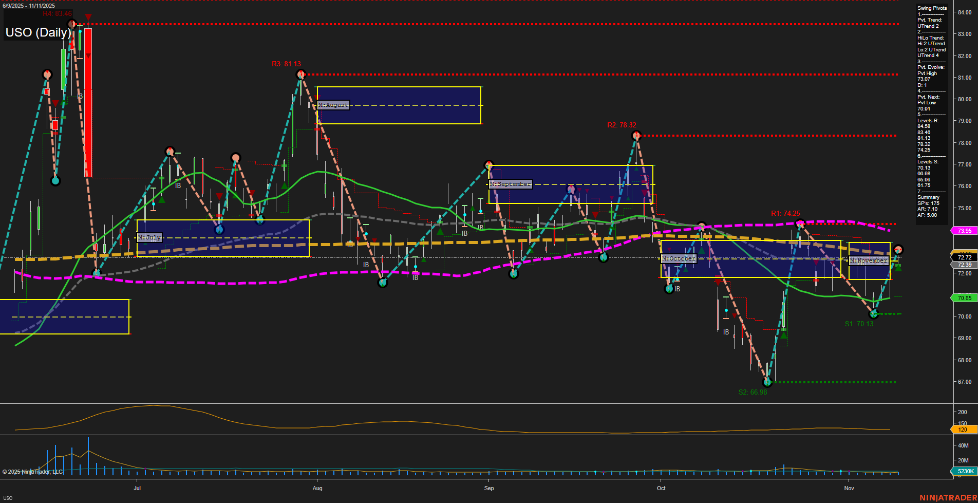 USO United States Oil Fund LP Daily Chart Analysis: 2025-Nov-12 07:21 CT