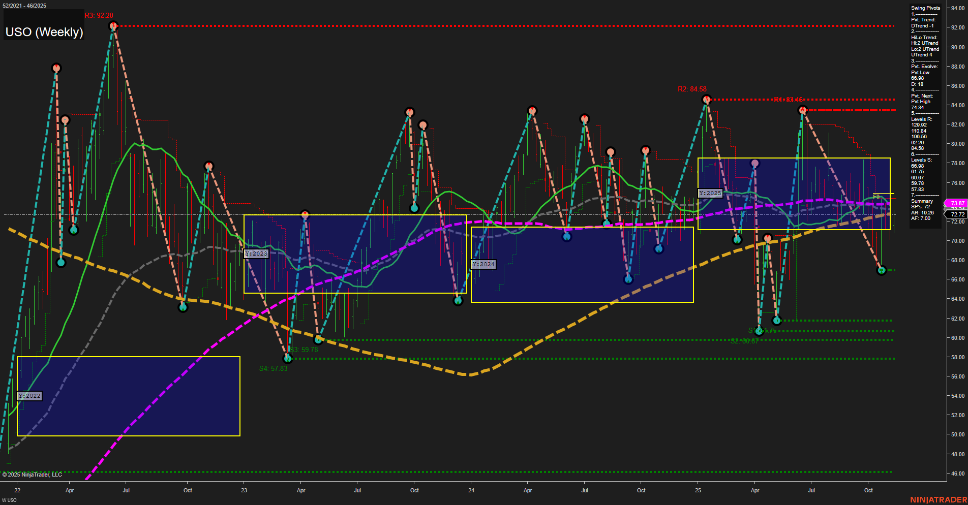 USO United States Oil Fund LP Weekly Chart Analysis: 2025-Nov-12 07:22 CT