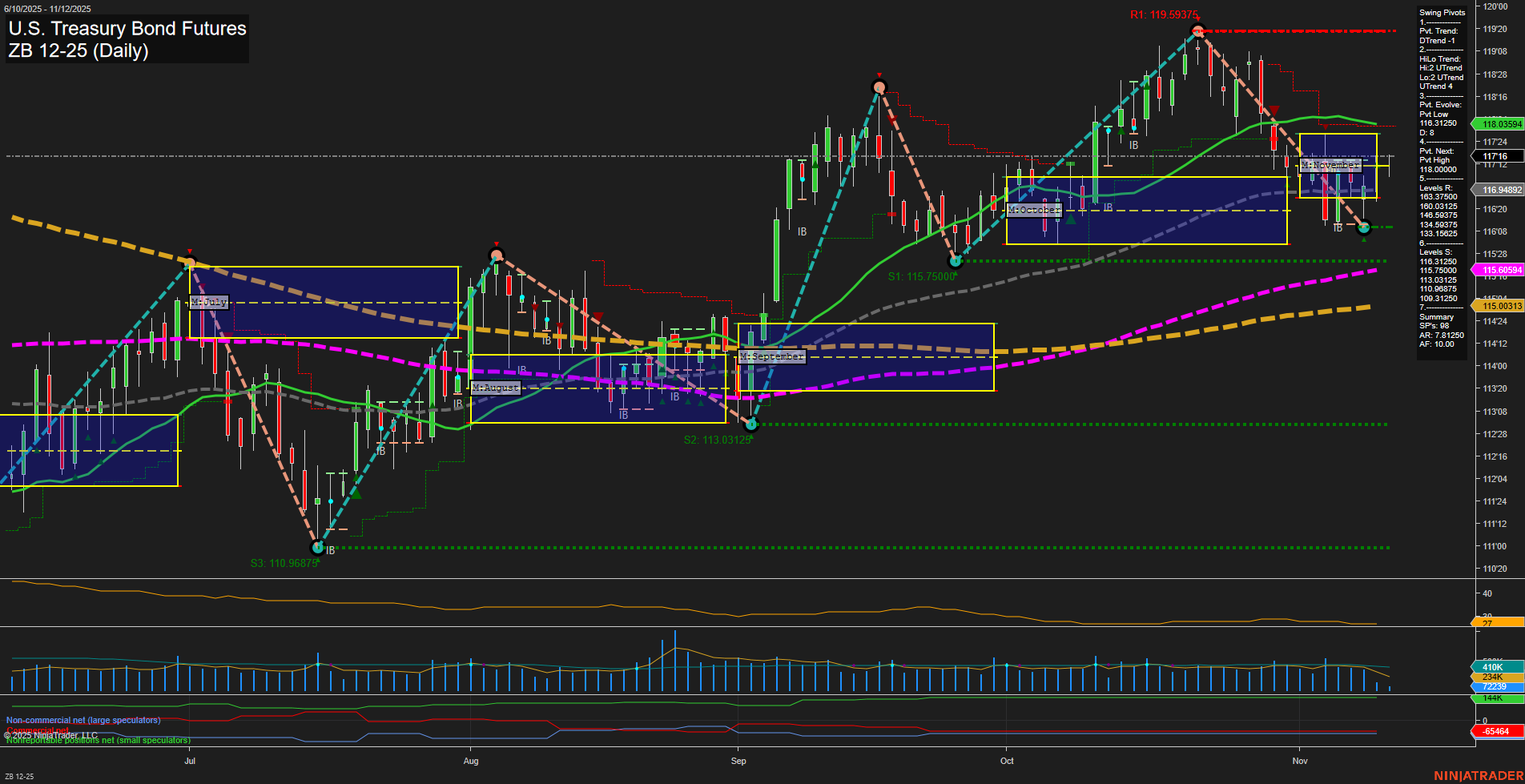ZB U.S. Treasury Bond Futures Daily Chart Analysis: 2025-Nov-12 07:23 CT