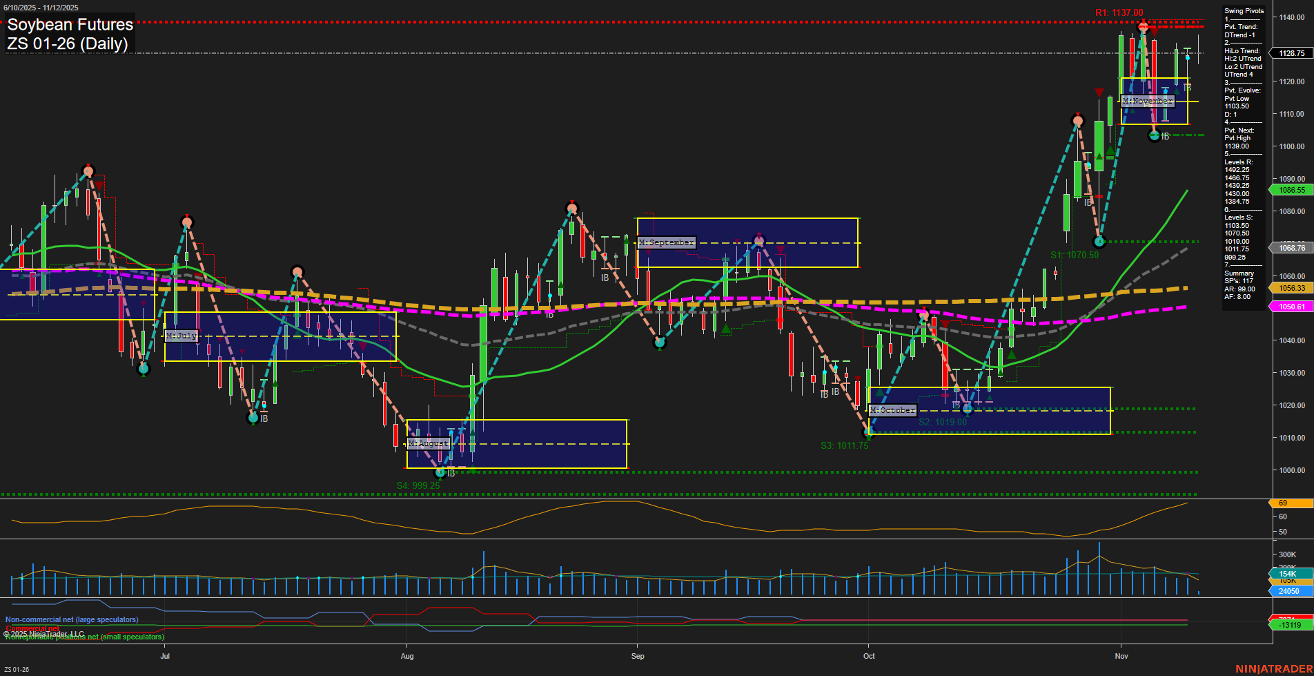 ZS Soybean Futures Daily Chart Analysis: 2025-Nov-12 07:24 CT