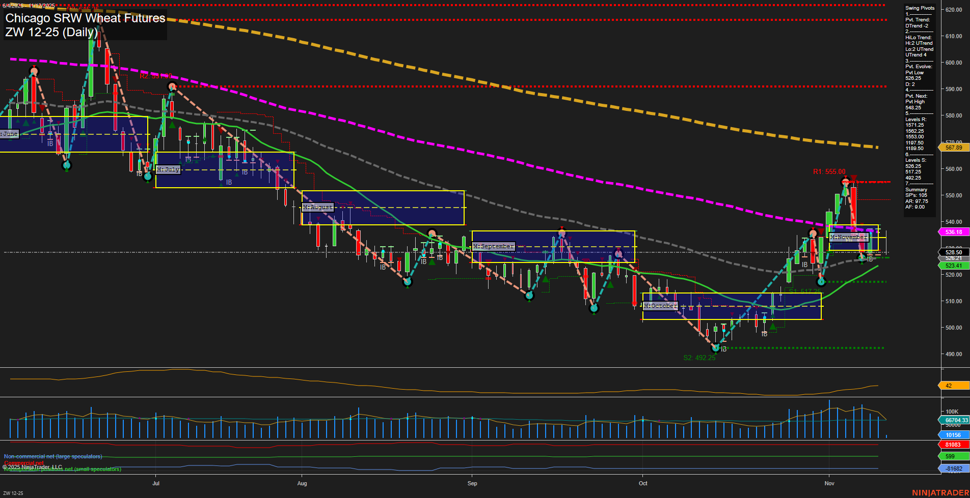 ZW Chicago SRW Wheat Futures Daily Chart Analysis: 2025-Nov-12 07:25 CT