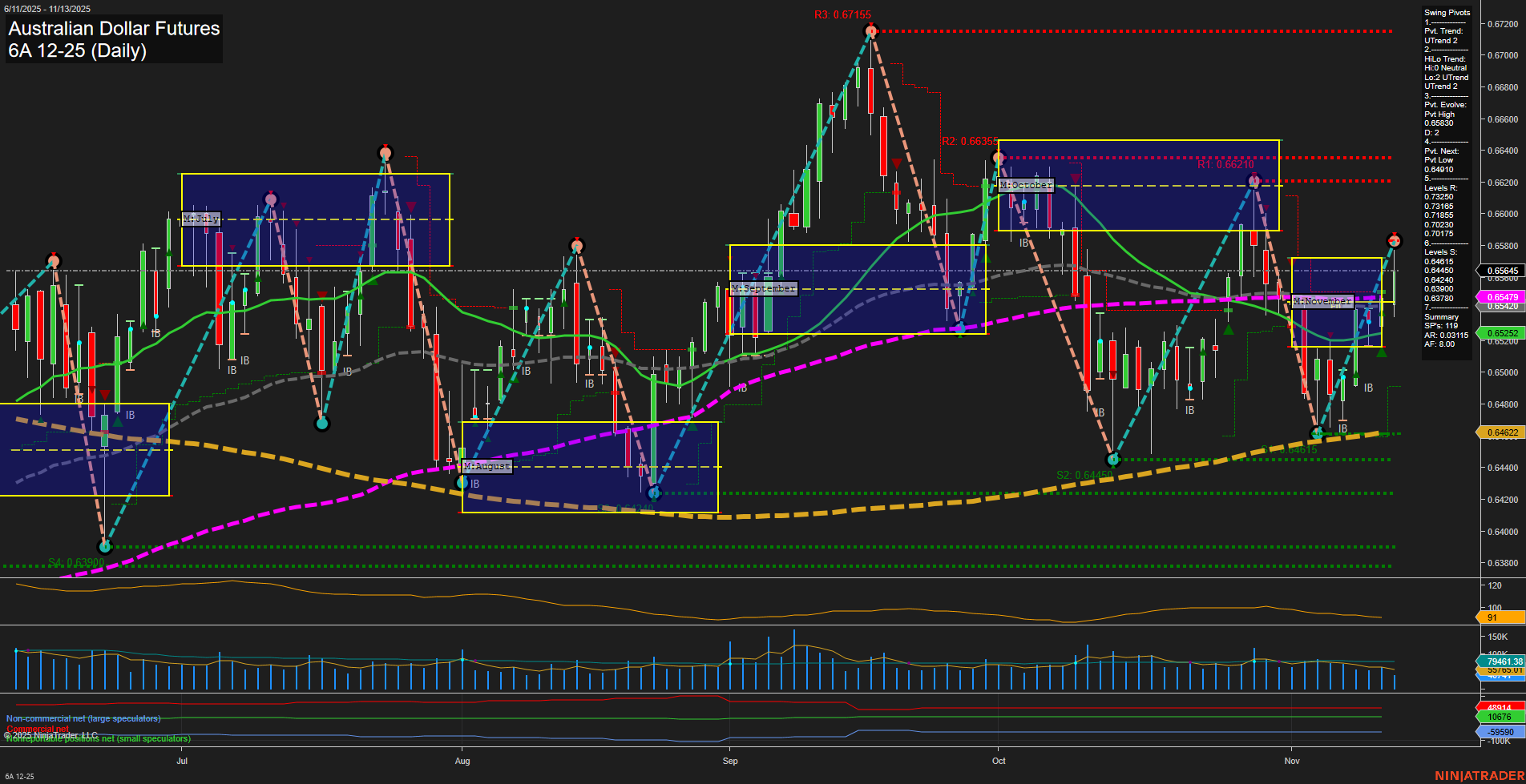 6A Australian Dollar Futures Daily Chart Analysis: 2025-Nov-13 07:00 CT