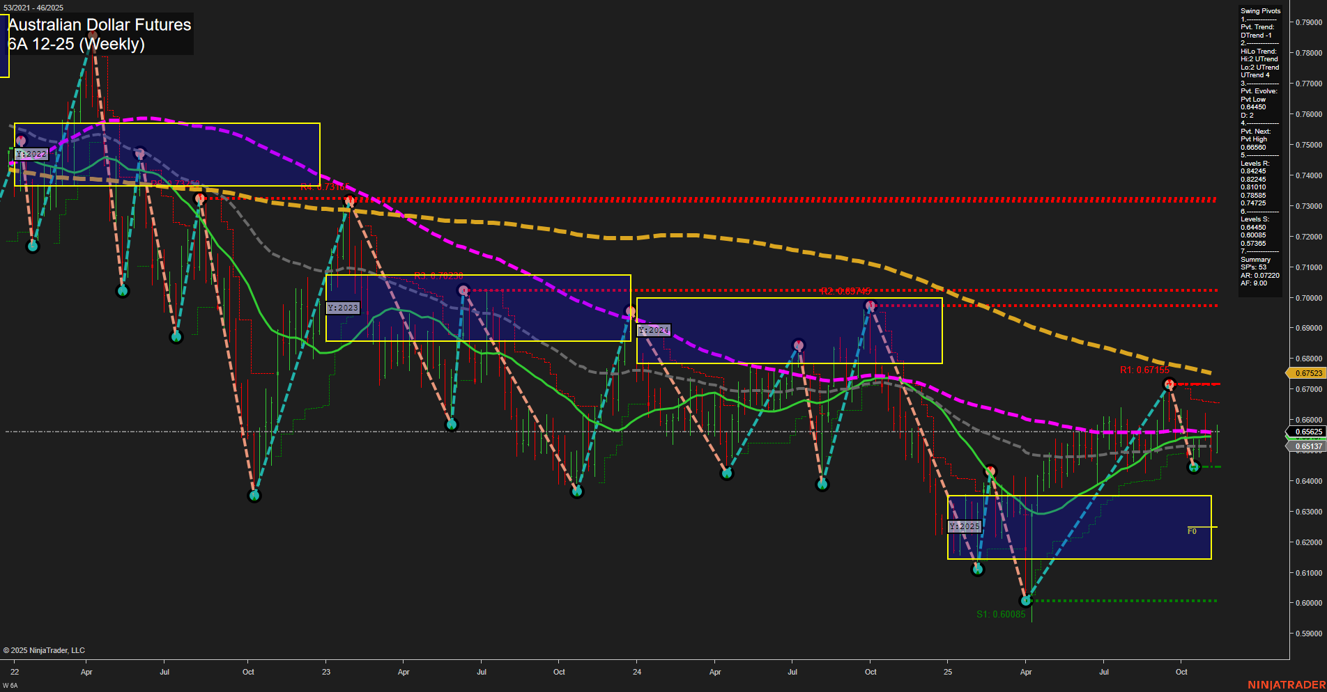 6A Australian Dollar Futures Weekly Chart Analysis: 2025-Nov-13 07:00 CT