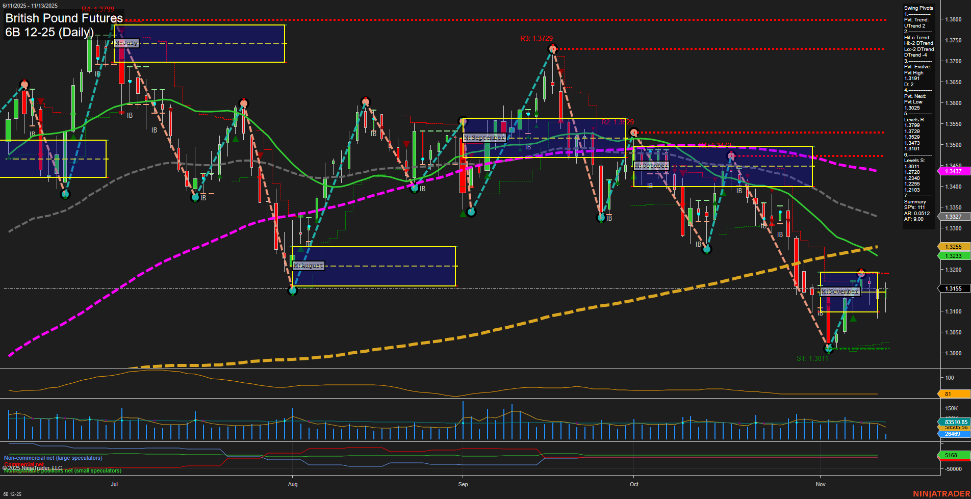 6B British Pound Futures Daily Chart Analysis: 2025-Nov-13 07:00 CT