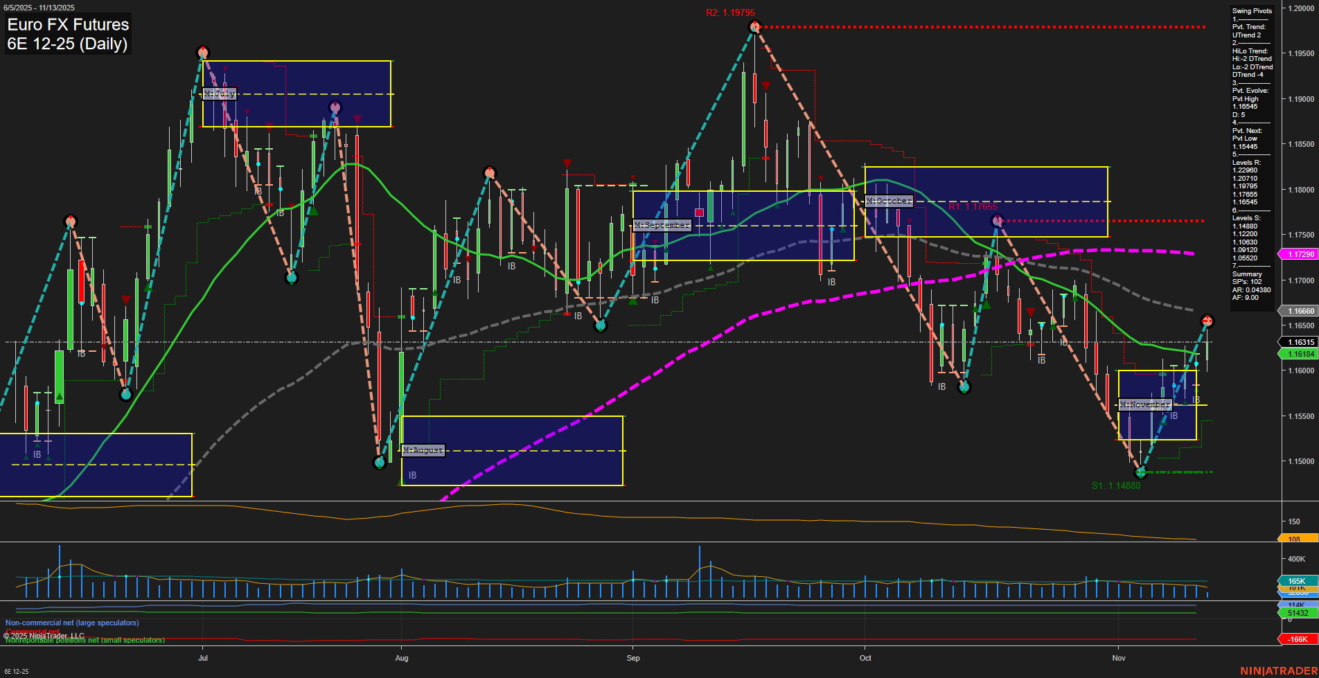 6E Euro FX Futures Daily Chart Analysis: 2025-Nov-13 07:02 CT