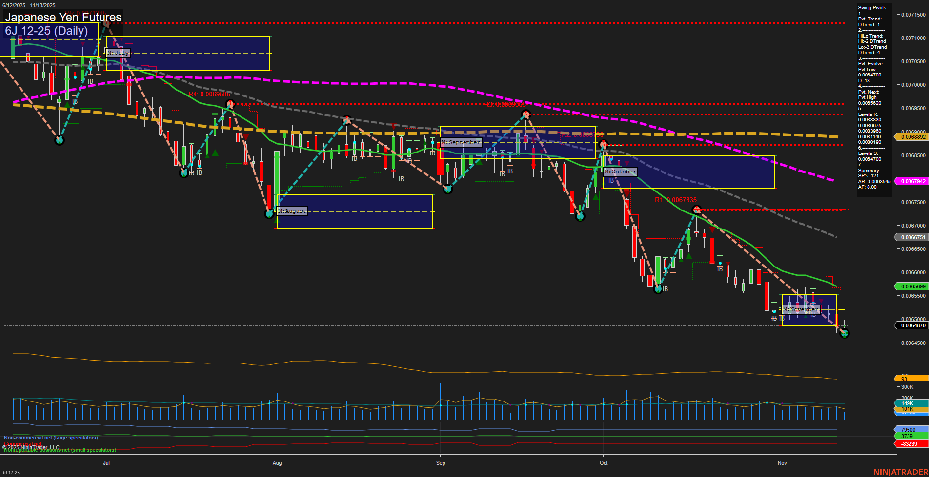 6J Japanese Yen Futures Daily Chart Analysis: 2025-Nov-13 07:03 CT