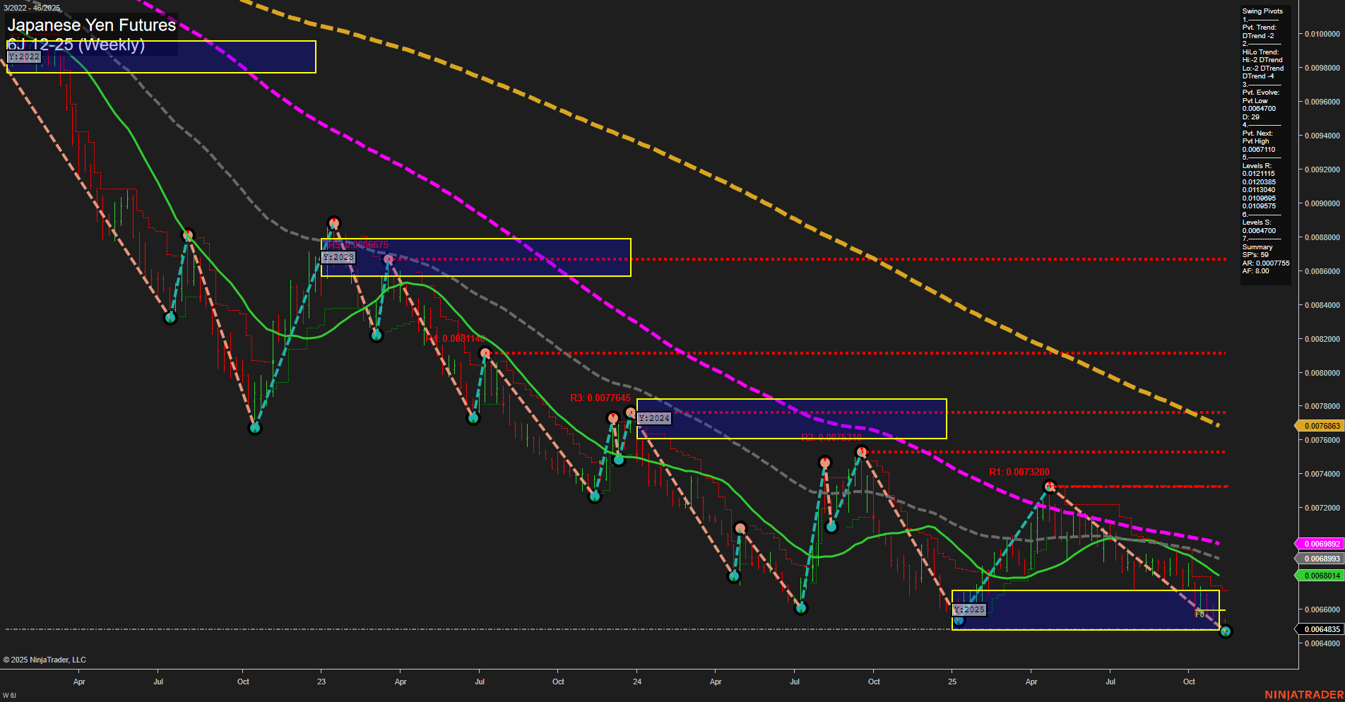 6J Japanese Yen Futures Weekly Chart Analysis: 2025-Nov-13 07:03 CT