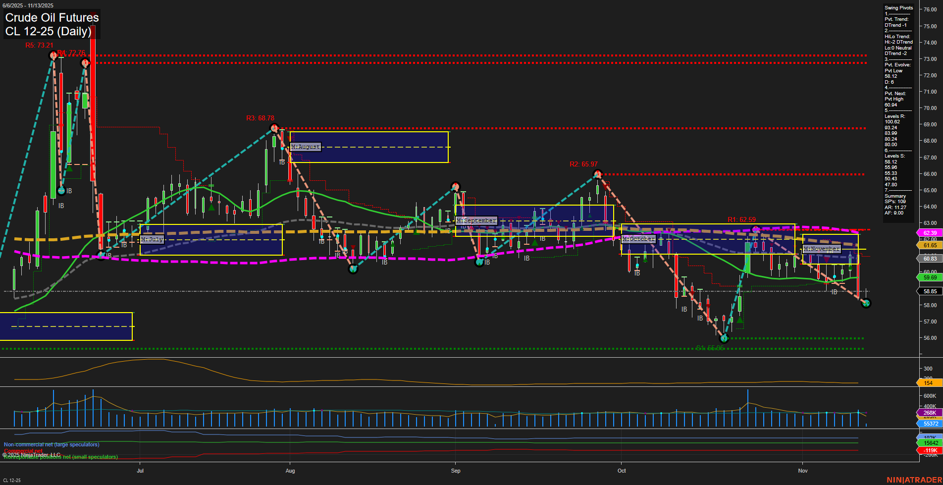 CL Crude Oil Futures Daily Chart Analysis: 2025-Nov-13 07:04 CT