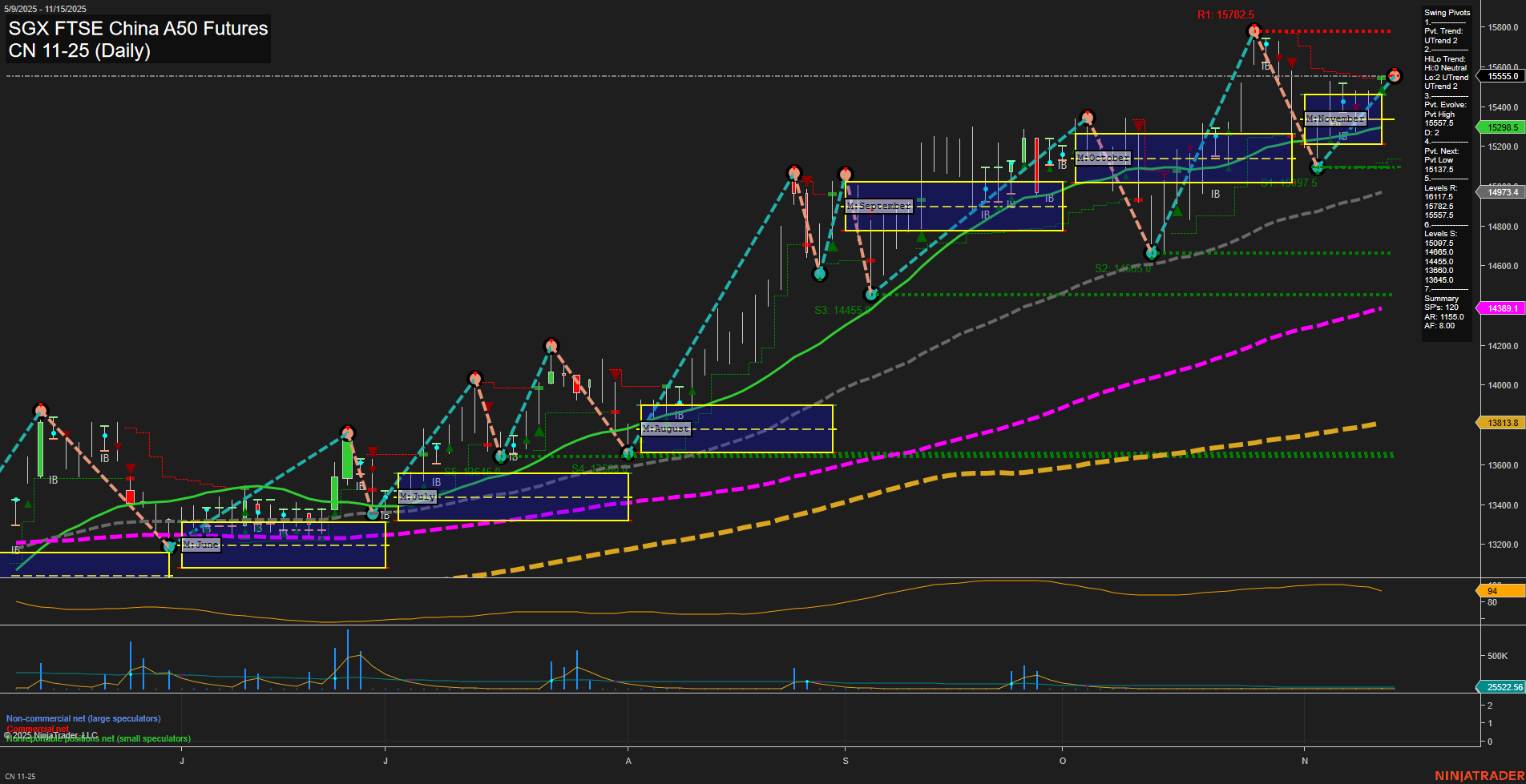 CN SGX FTSE China A50 Futures Daily Chart Analysis: 2025-Nov-13 07:05 CT