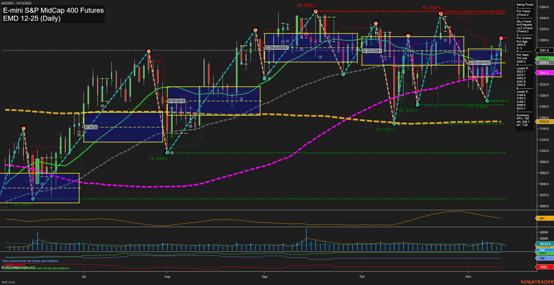 EMD E-mini S&P MidCap 400 Futures Daily Chart Analysis: 2025-Nov-13 07:06 CT