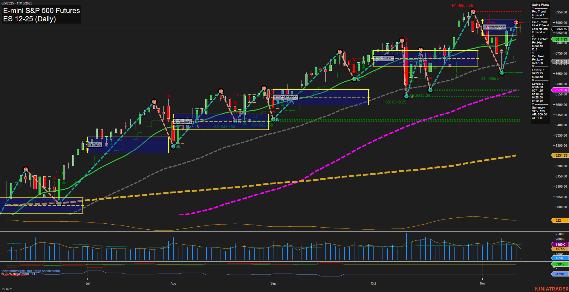 ES E-mini S&P 500 Futures Daily Chart Analysis: 2025-Nov-13 07:07 CT