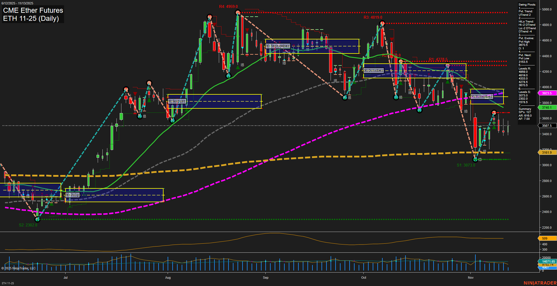 ETH CME Ether Futures Daily Chart Analysis: 2025-Nov-13 07:08 CT