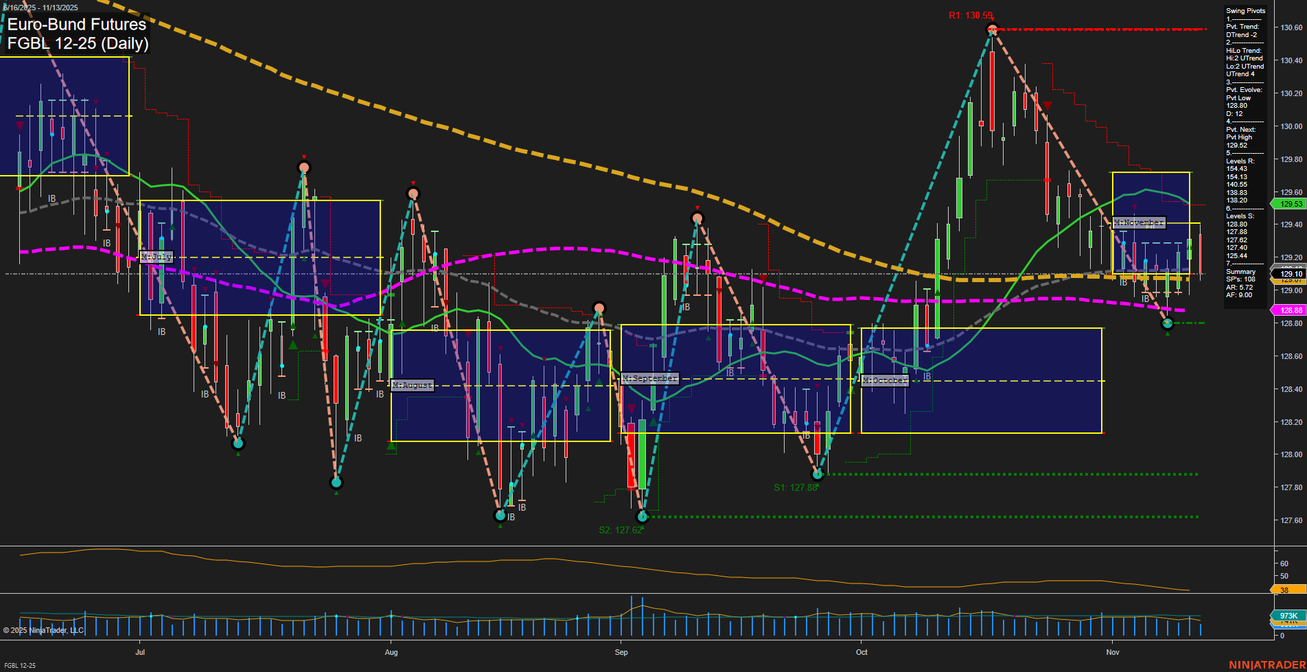FGBL Euro-Bund Futures Daily Chart Analysis: 2025-Nov-13 07:10 CT