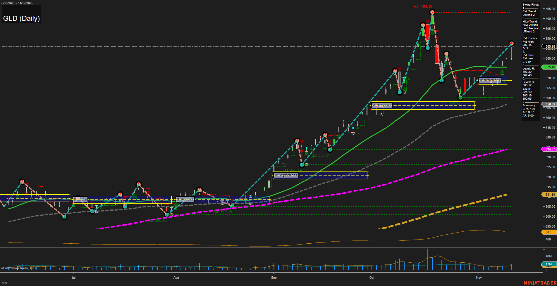 GLD SPDR Gold Shares Daily Chart Analysis: 2025-Nov-13 07:11 CT