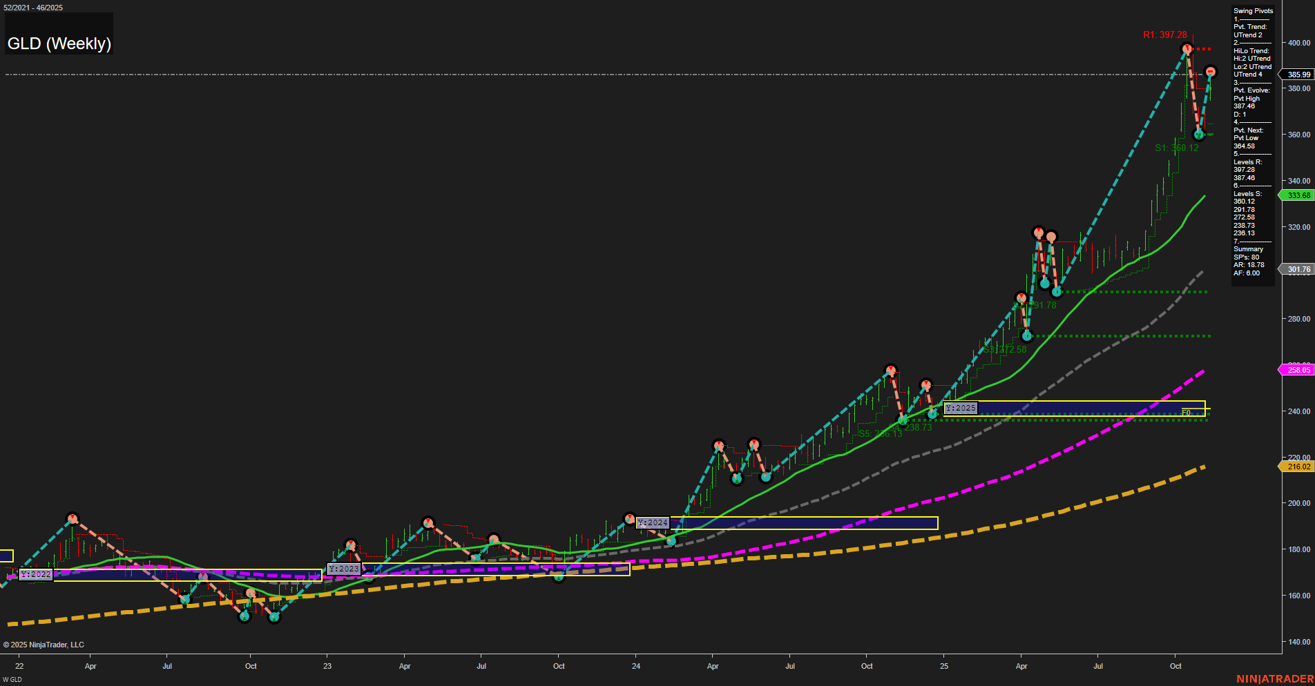 GLD SPDR Gold Shares Weekly Chart Analysis: 2025-Nov-13 07:12 CT