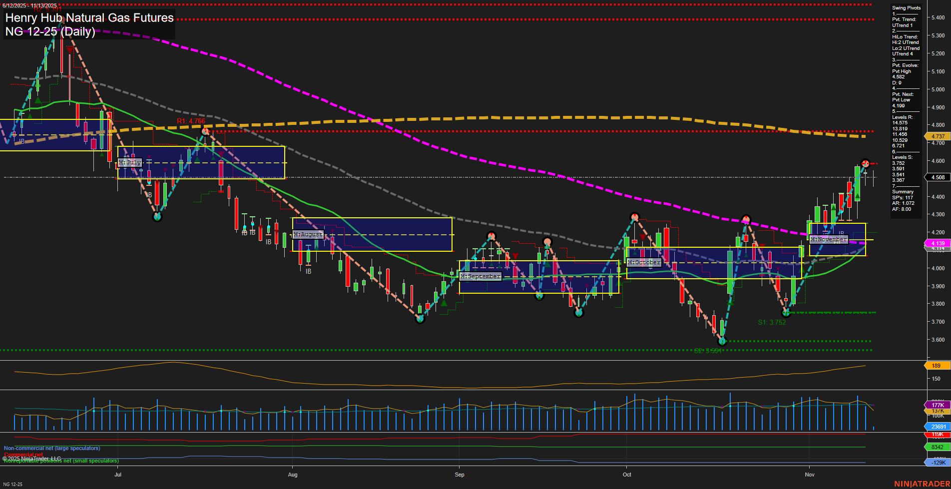 NG Henry Hub Natural Gas Futures Daily Chart Analysis: 2025-Nov-13 07:12 CT