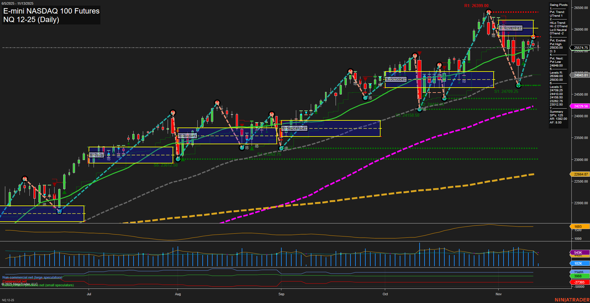 NQ E-mini NASDAQ 100 Futures Daily Chart Analysis: 2025-Nov-13 07:14 CT