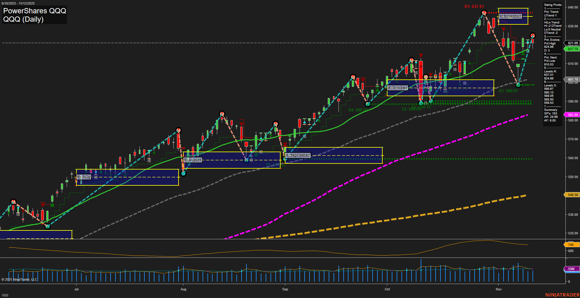 QQQ PowerShares QQQ Daily Chart Analysis: 2025-Nov-13 07:14 CT