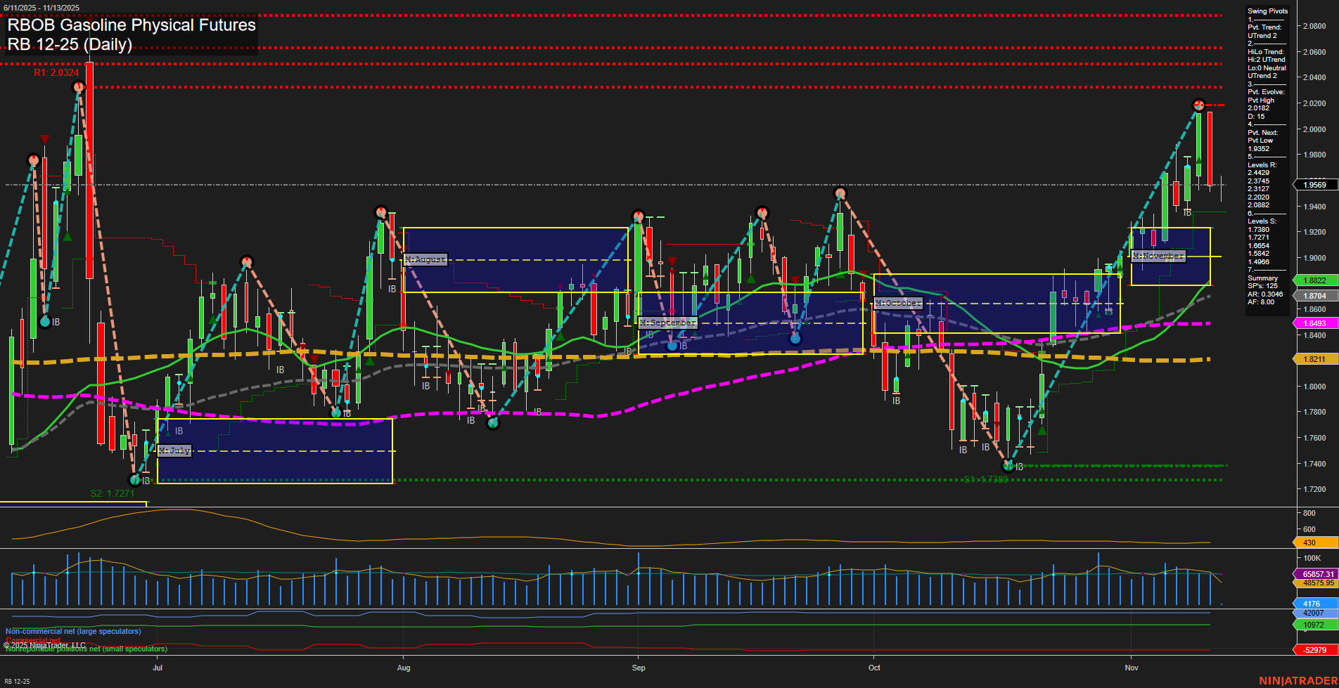 RB RBOB Gasoline Physical Futures Daily Chart Analysis: 2025-Nov-13 07:15 CT
