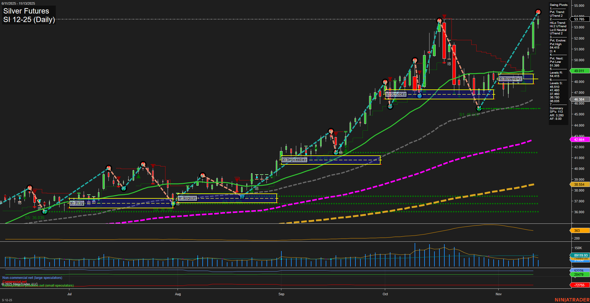 SI Silver Futures Daily Chart Analysis: 2025-Nov-13 07:17 CT