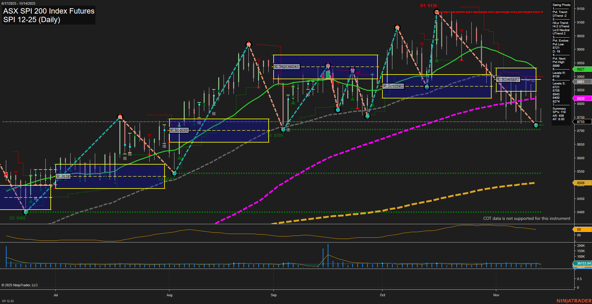 SPI ASX SPI 200 Index Futures Daily Chart Analysis: 2025-Nov-13 07:18 CT