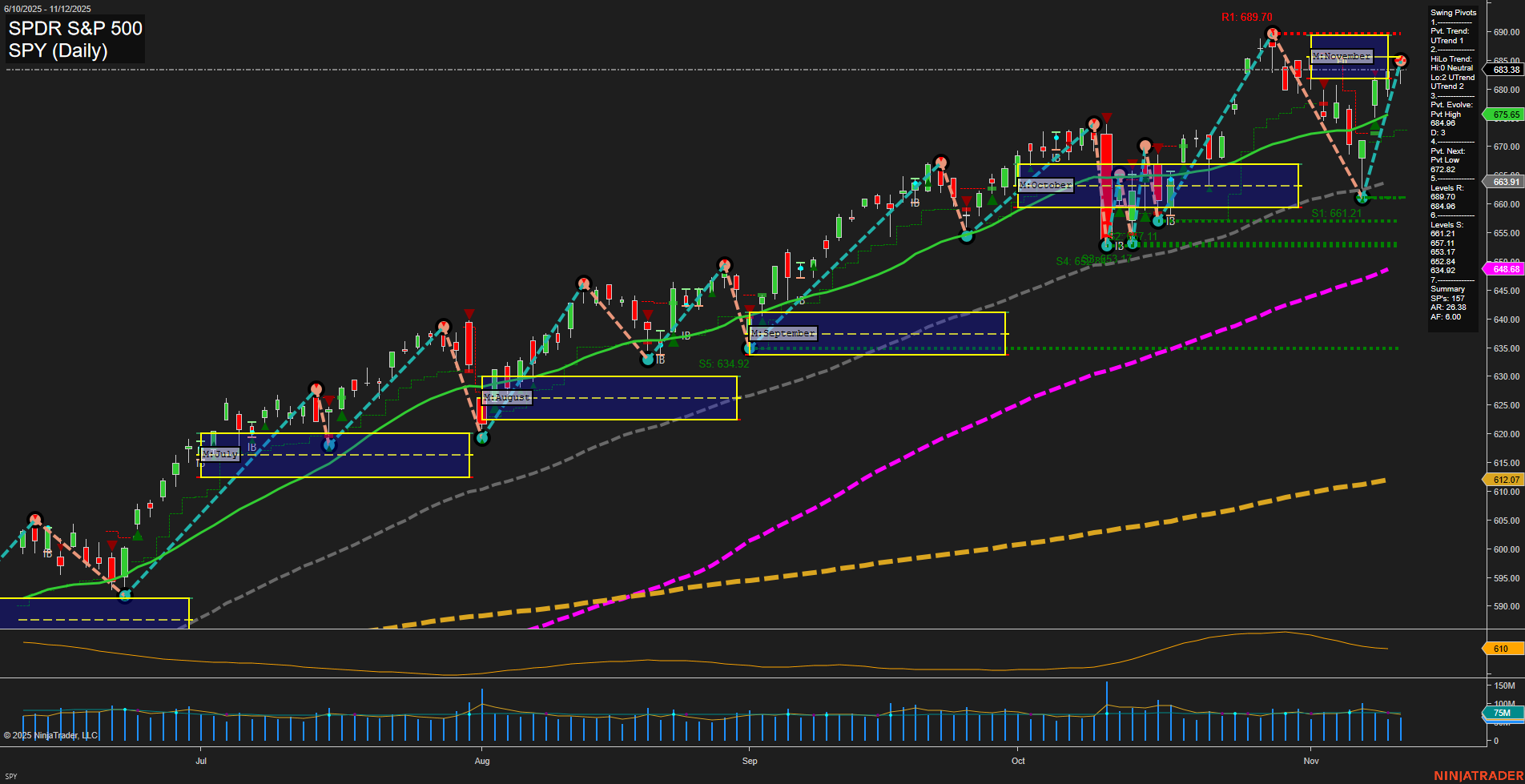 SPY SPDR S&P 500 Daily Chart Analysis: 2025-Nov-13 07:19 CT