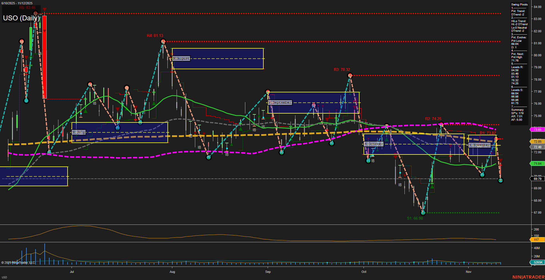 USO United States Oil Fund LP Daily Chart Analysis: 2025-Nov-13 07:20 CT
