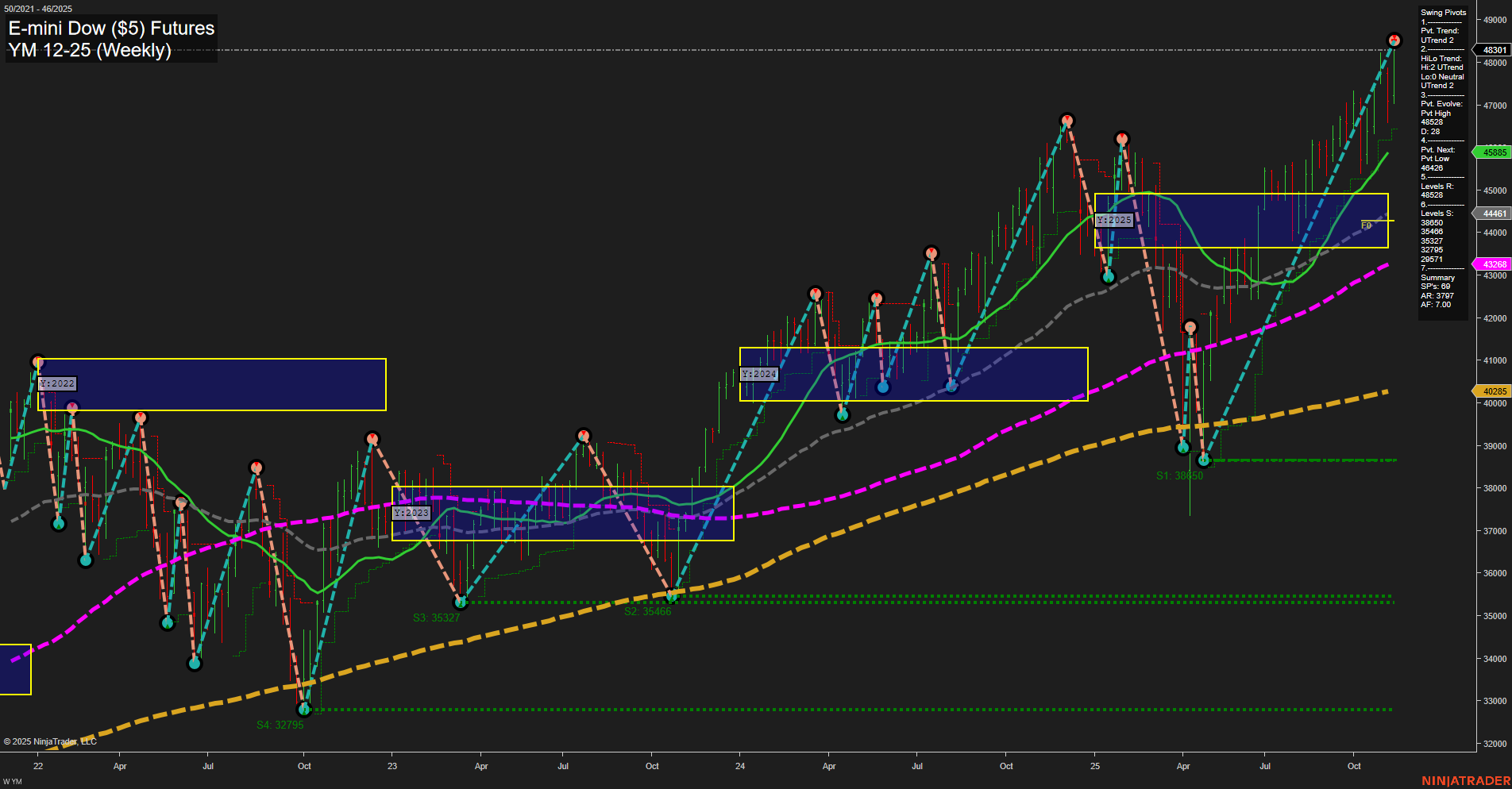 YM E-mini Dow ($5) Futures Weekly Chart Analysis: 2025-Nov-13 07:21 CT