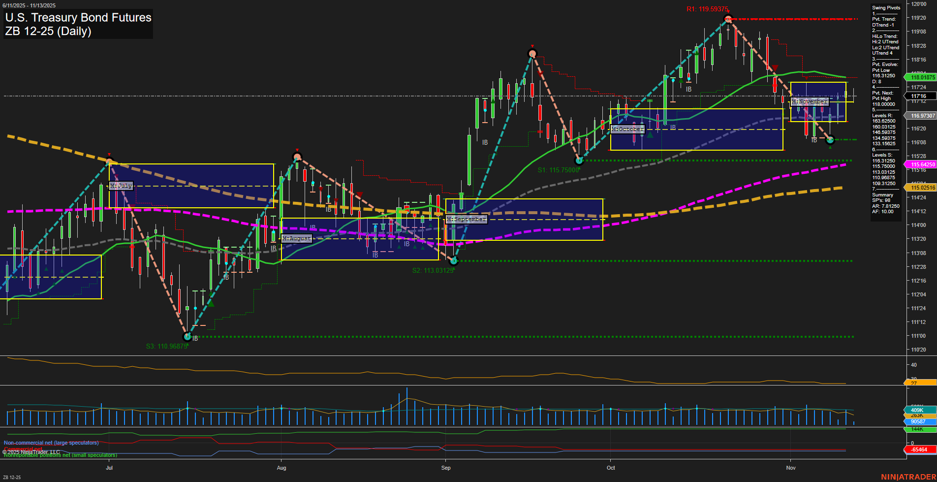 ZB U.S. Treasury Bond Futures Daily Chart Analysis: 2025-Nov-13 07:22 CT