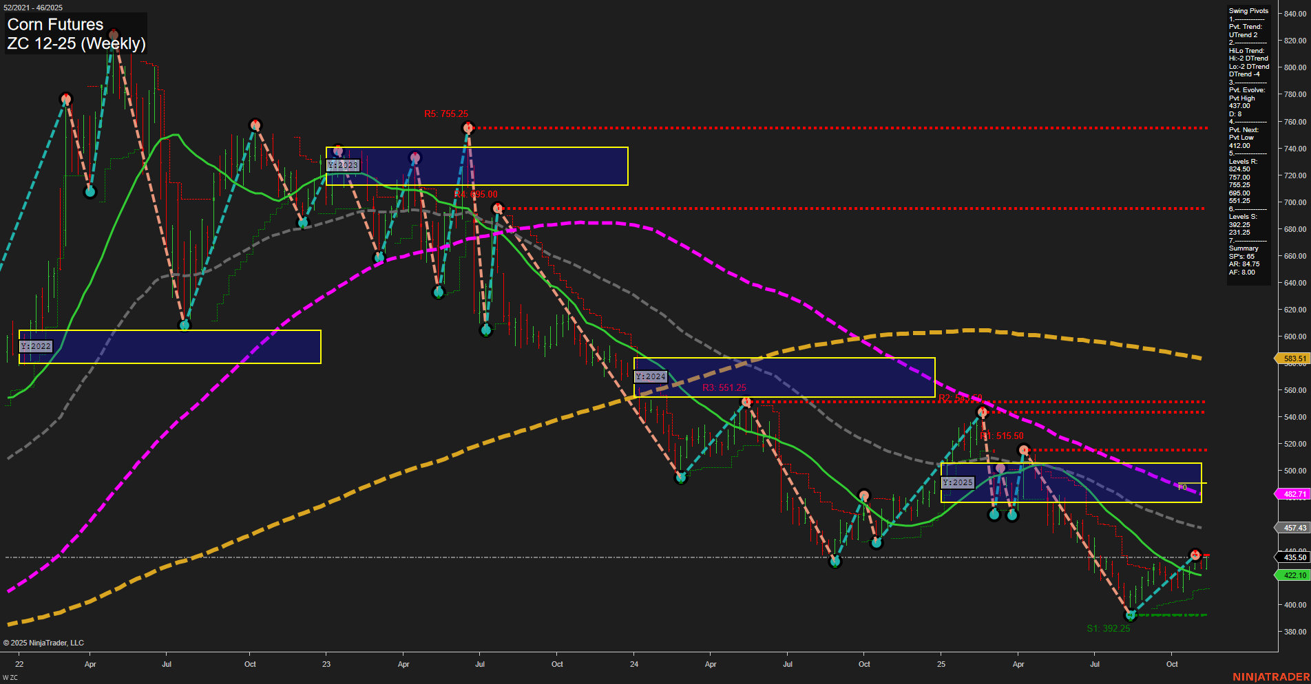 ZC Corn Futures Weekly Chart Analysis: 2025-Nov-13 07:24 CT